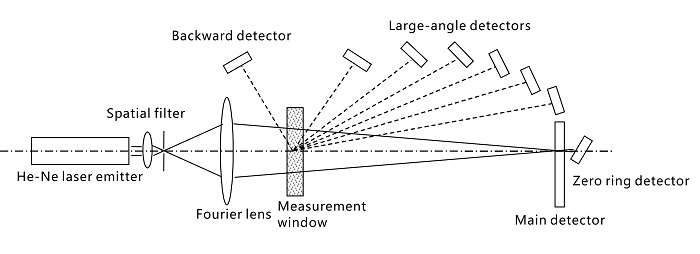 particle size analyzer